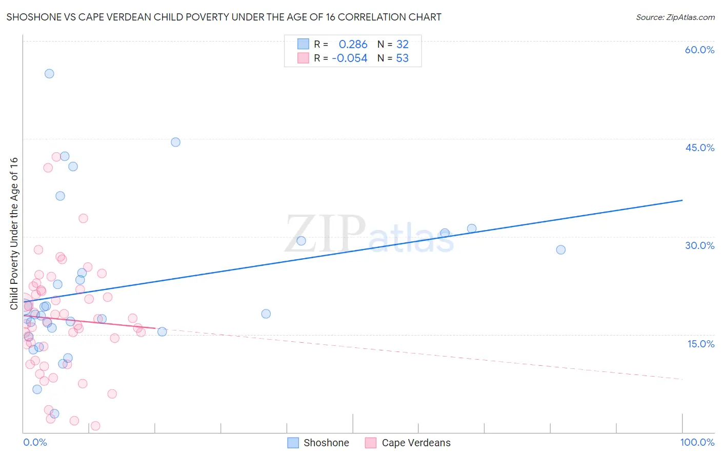 Shoshone vs Cape Verdean Child Poverty Under the Age of 16