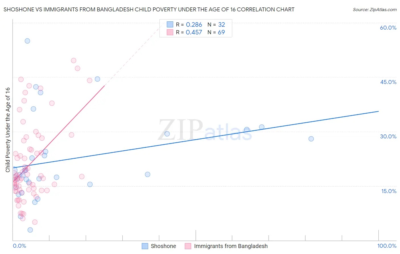 Shoshone vs Immigrants from Bangladesh Child Poverty Under the Age of 16