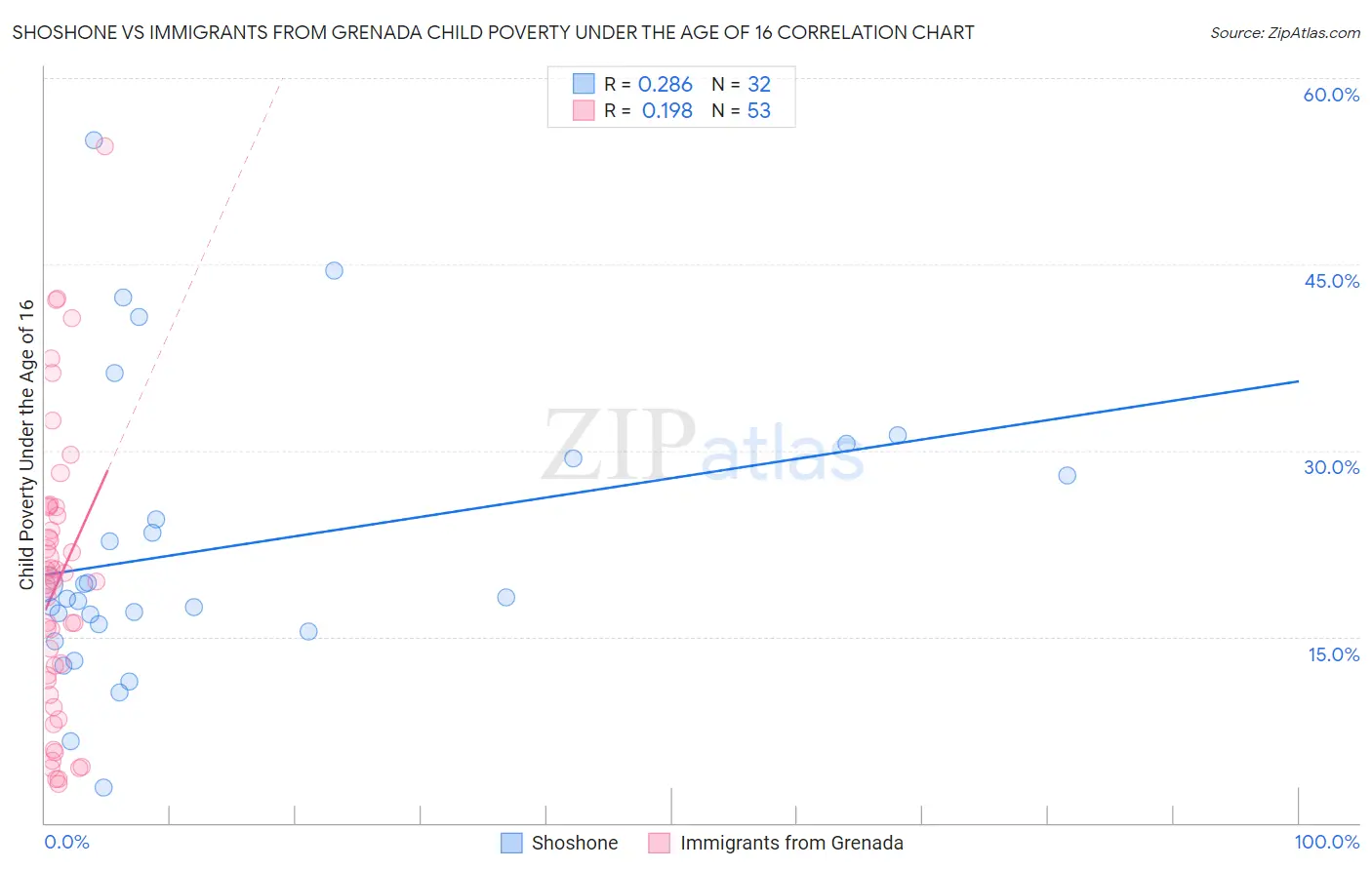 Shoshone vs Immigrants from Grenada Child Poverty Under the Age of 16