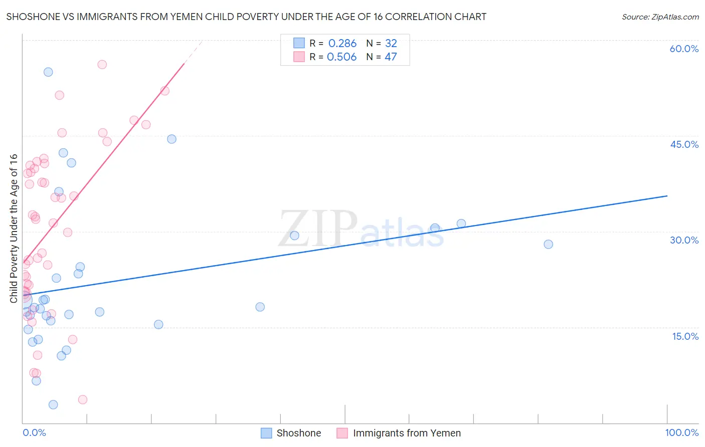 Shoshone vs Immigrants from Yemen Child Poverty Under the Age of 16