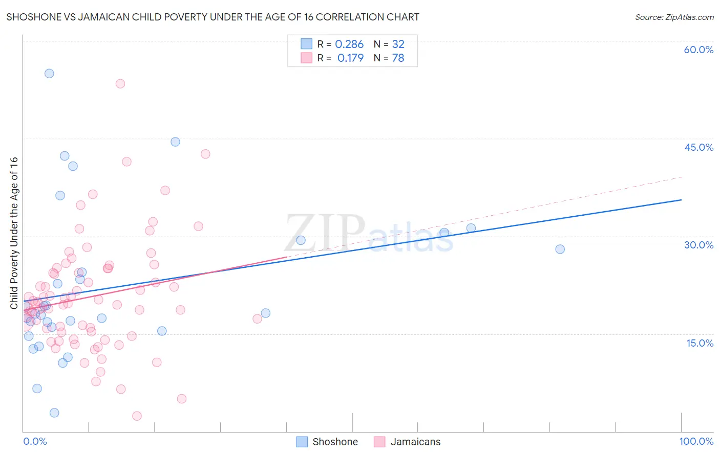 Shoshone vs Jamaican Child Poverty Under the Age of 16