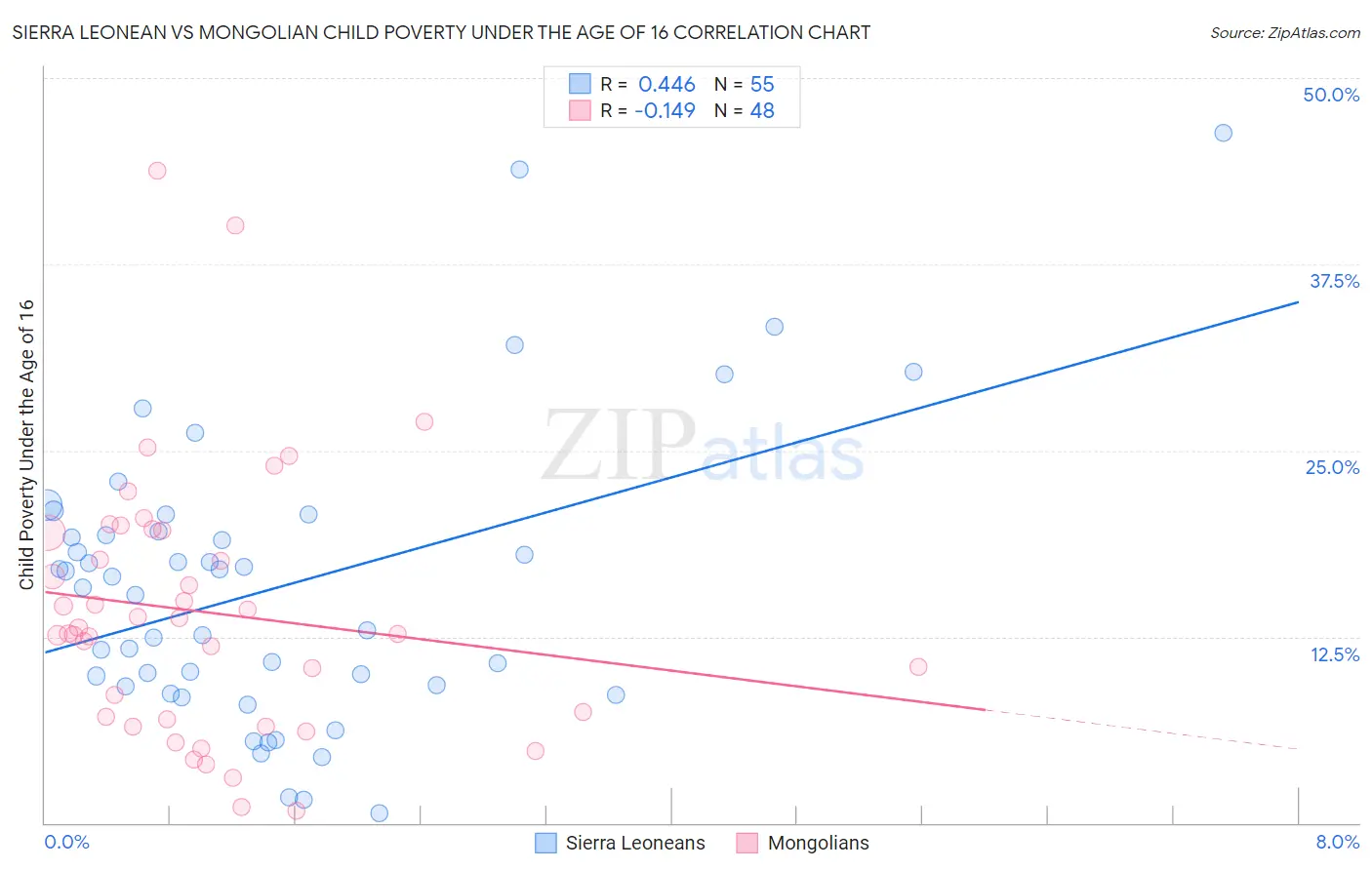 Sierra Leonean vs Mongolian Child Poverty Under the Age of 16