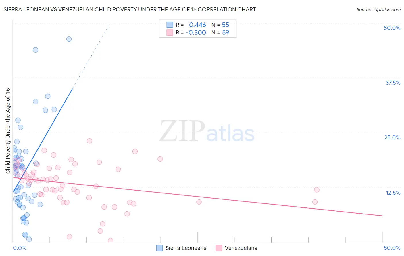 Sierra Leonean vs Venezuelan Child Poverty Under the Age of 16