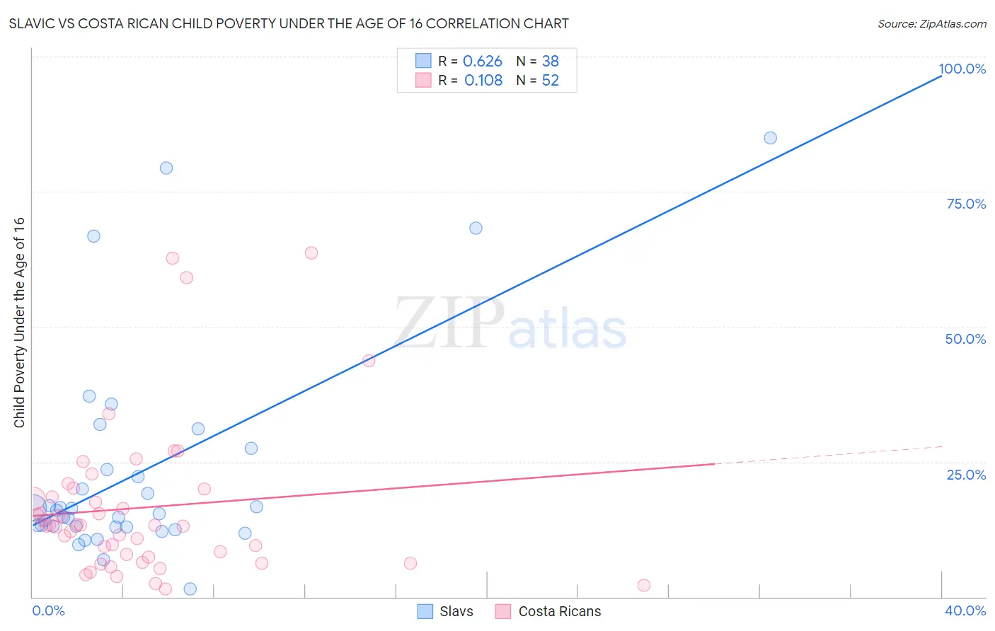 Slavic vs Costa Rican Child Poverty Under the Age of 16