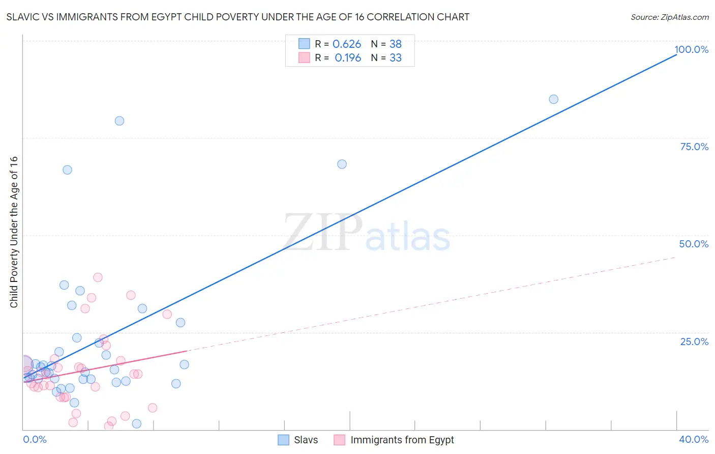 Slavic vs Immigrants from Egypt Child Poverty Under the Age of 16