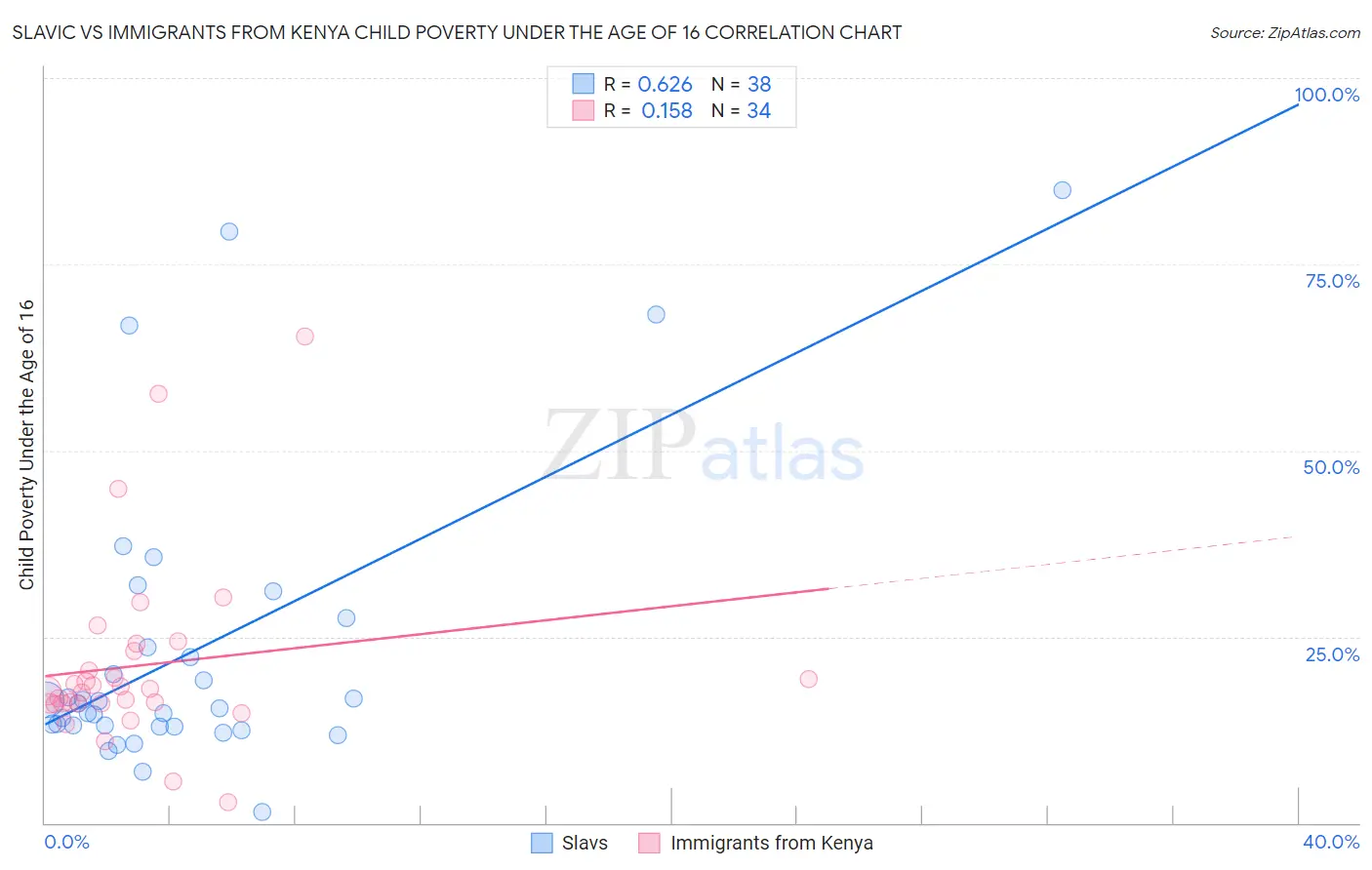 Slavic vs Immigrants from Kenya Child Poverty Under the Age of 16