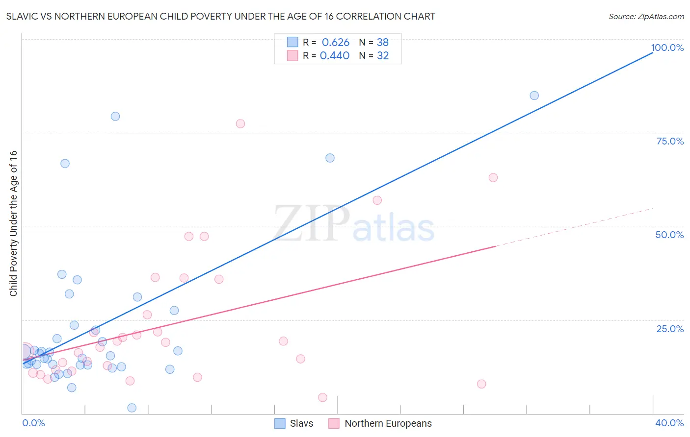 Slavic vs Northern European Child Poverty Under the Age of 16