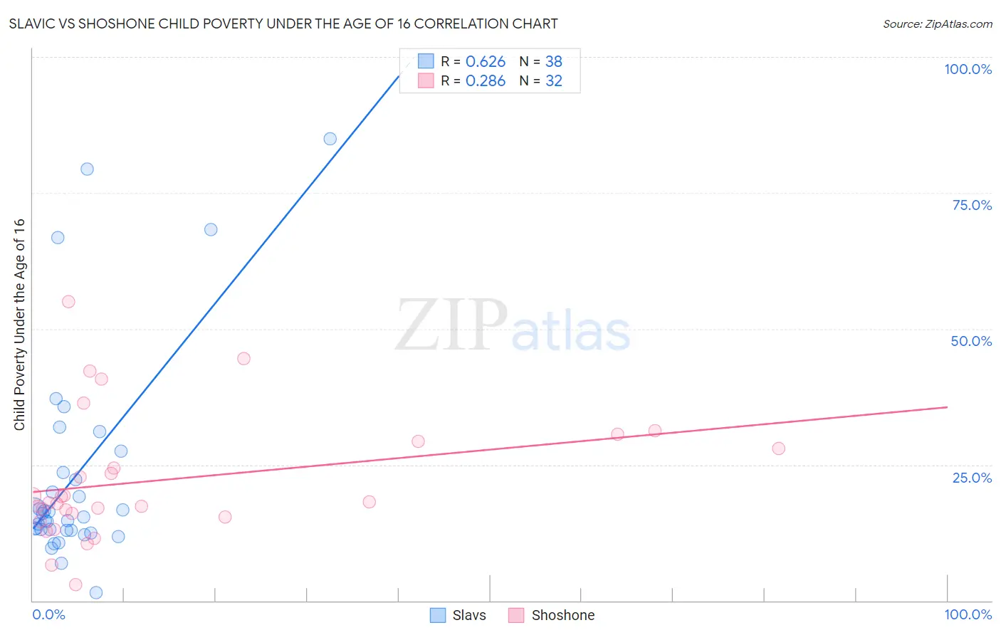 Slavic vs Shoshone Child Poverty Under the Age of 16