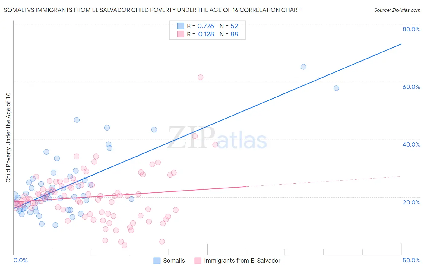 Somali vs Immigrants from El Salvador Child Poverty Under the Age of 16