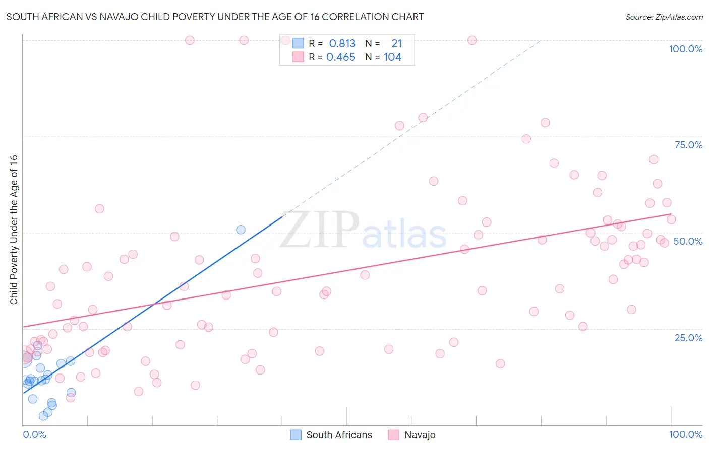 South African vs Navajo Child Poverty Under the Age of 16