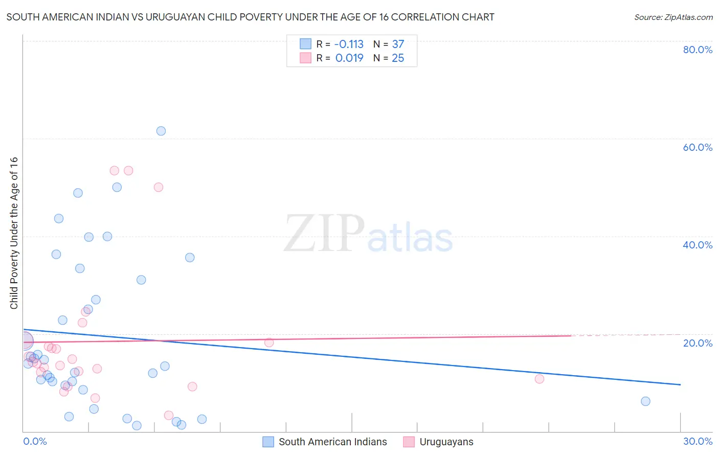 South American Indian vs Uruguayan Child Poverty Under the Age of 16