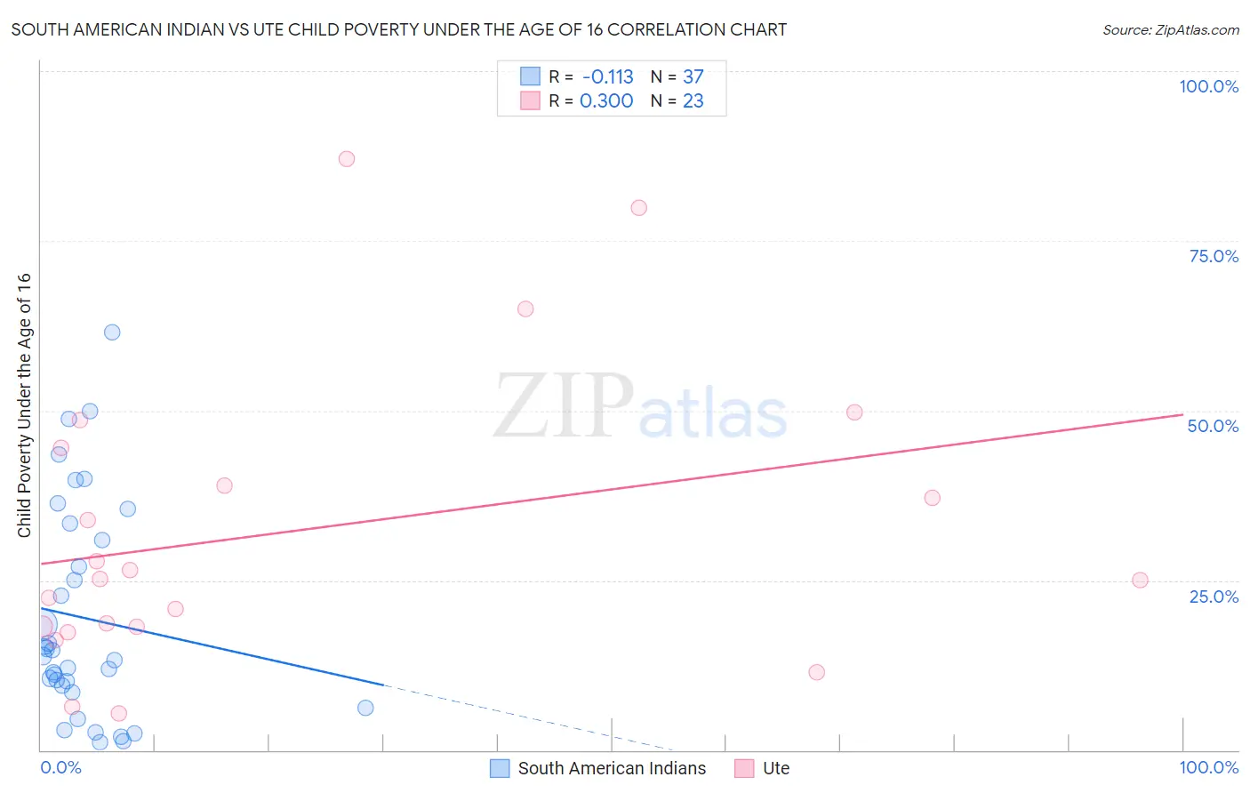 South American Indian vs Ute Child Poverty Under the Age of 16