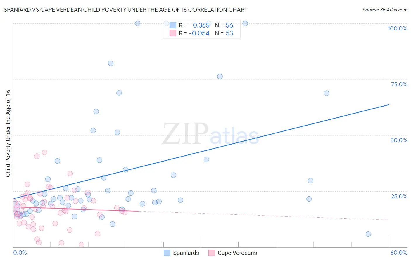 Spaniard vs Cape Verdean Child Poverty Under the Age of 16