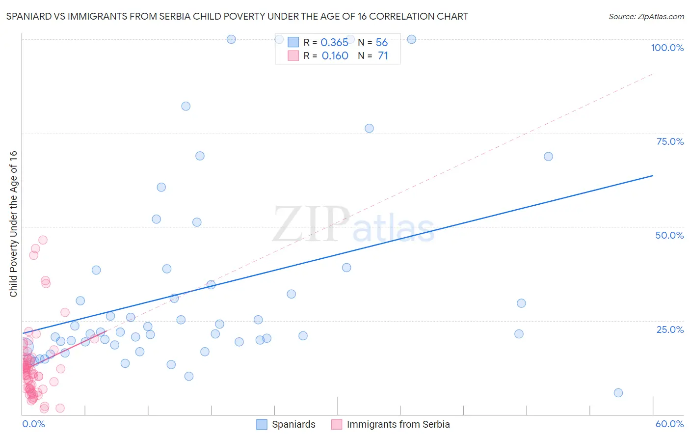 Spaniard vs Immigrants from Serbia Child Poverty Under the Age of 16