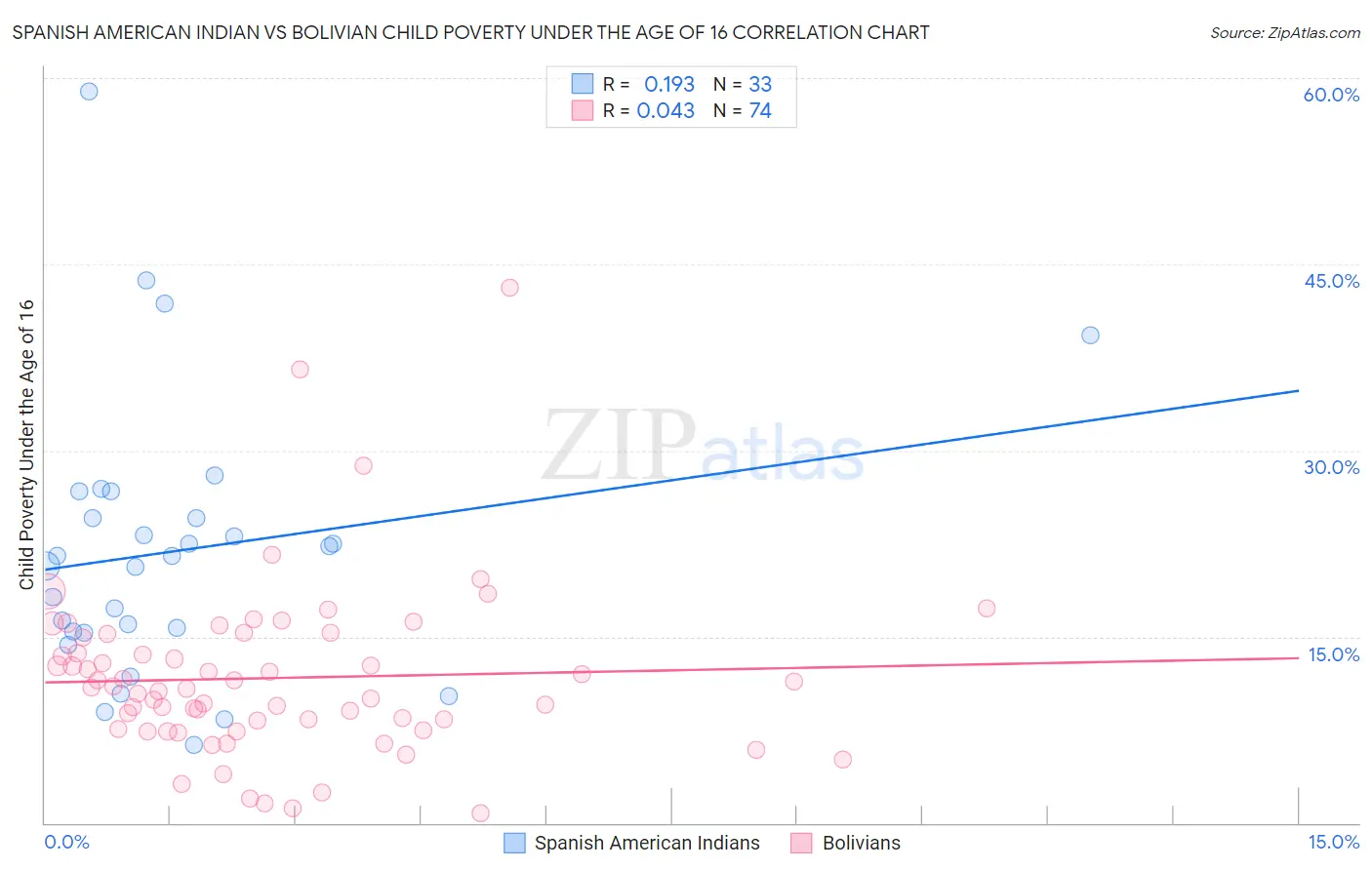 Spanish American Indian vs Bolivian Child Poverty Under the Age of 16