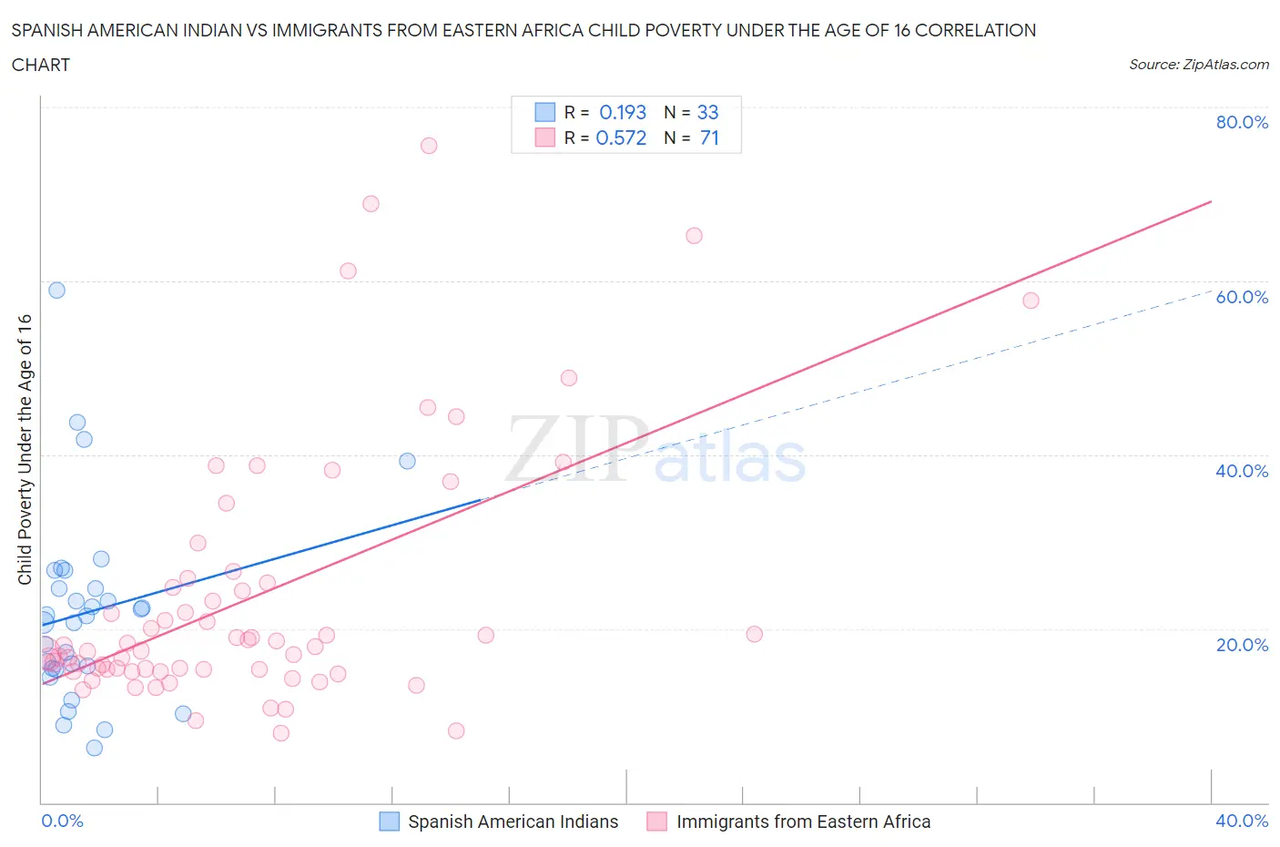 Spanish American Indian vs Immigrants from Eastern Africa Child Poverty Under the Age of 16