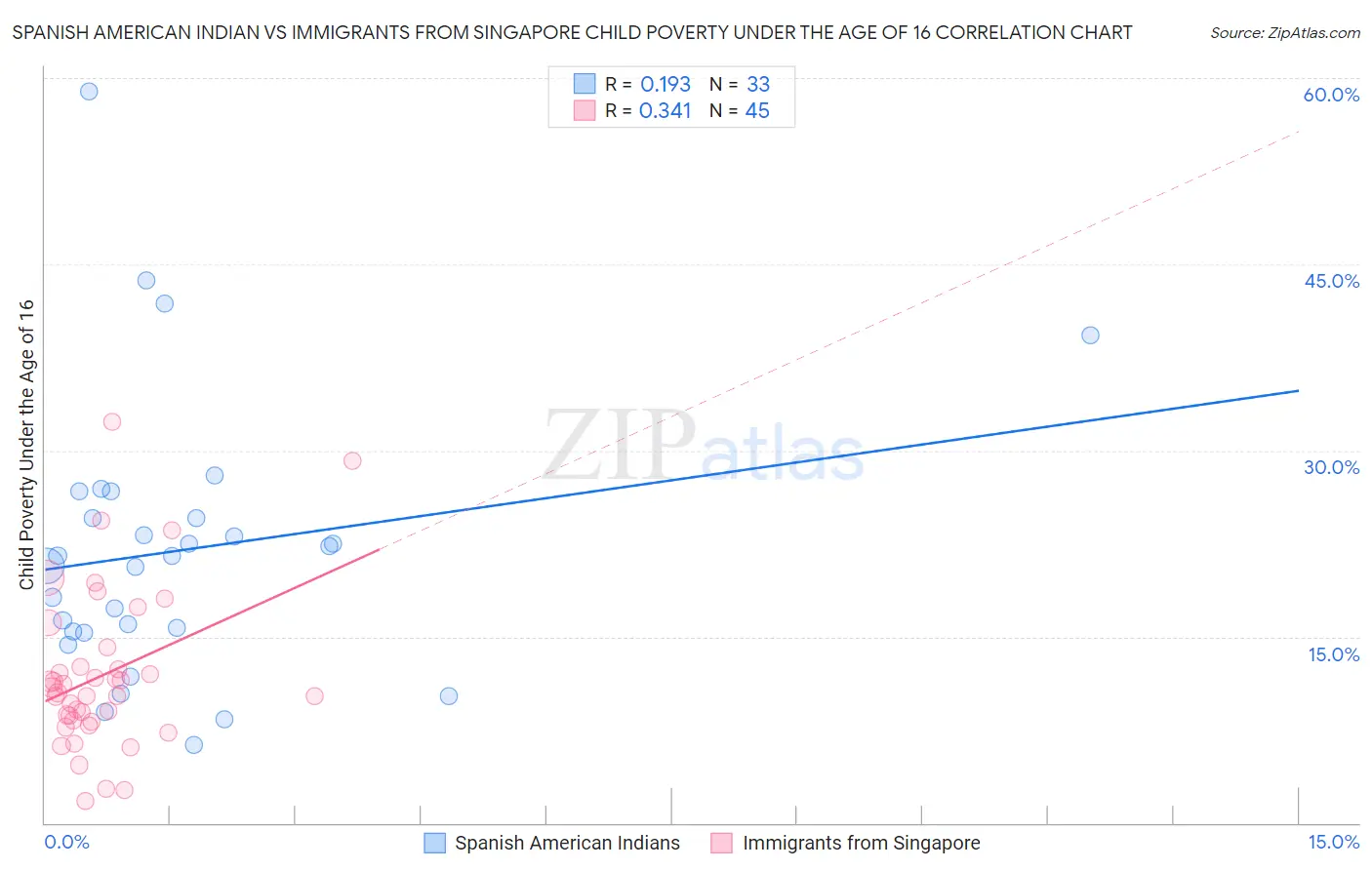 Spanish American Indian vs Immigrants from Singapore Child Poverty Under the Age of 16