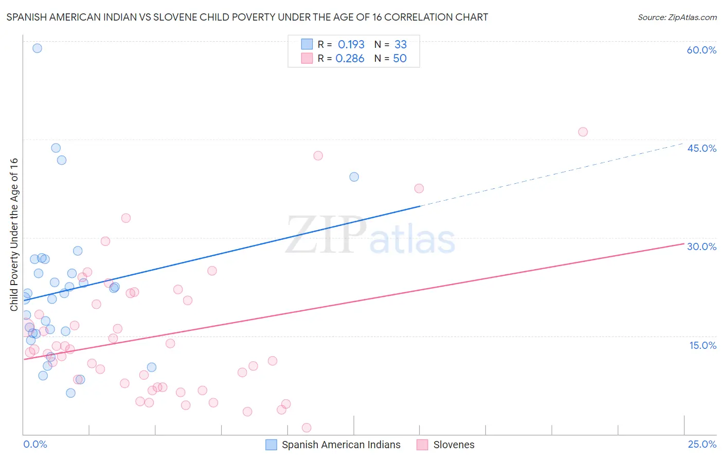 Spanish American Indian vs Slovene Child Poverty Under the Age of 16