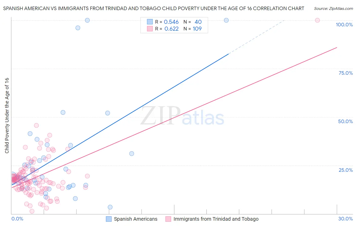 Spanish American vs Immigrants from Trinidad and Tobago Child Poverty Under the Age of 16