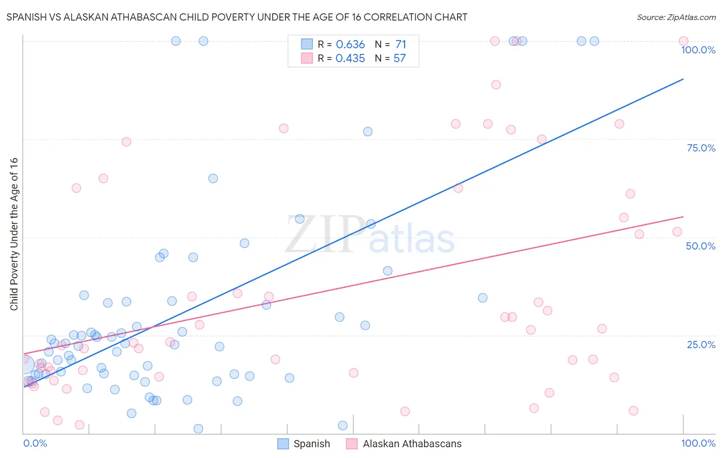 Spanish vs Alaskan Athabascan Child Poverty Under the Age of 16