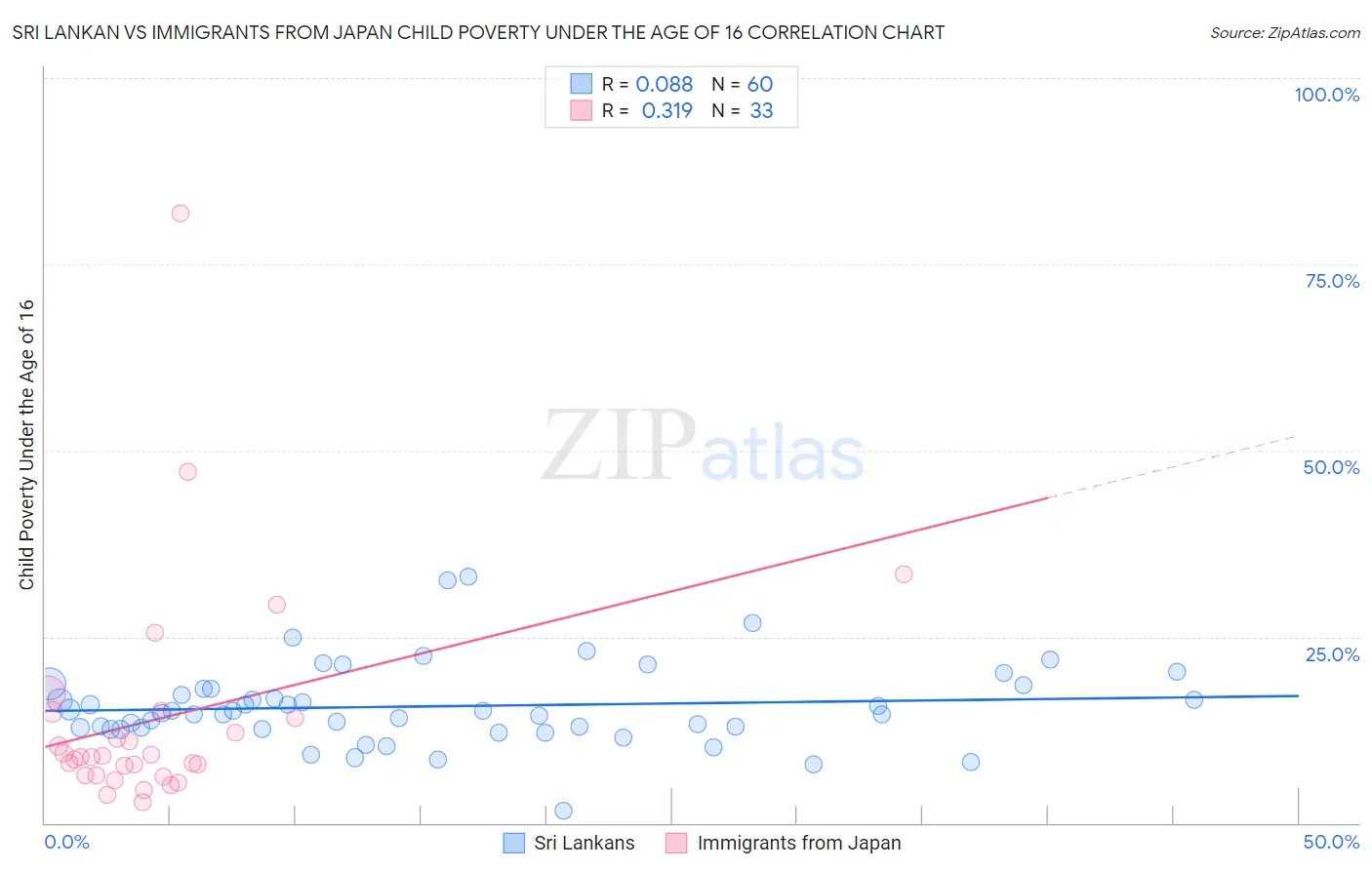 Sri Lankan vs Immigrants from Japan Child Poverty Under the Age of 16