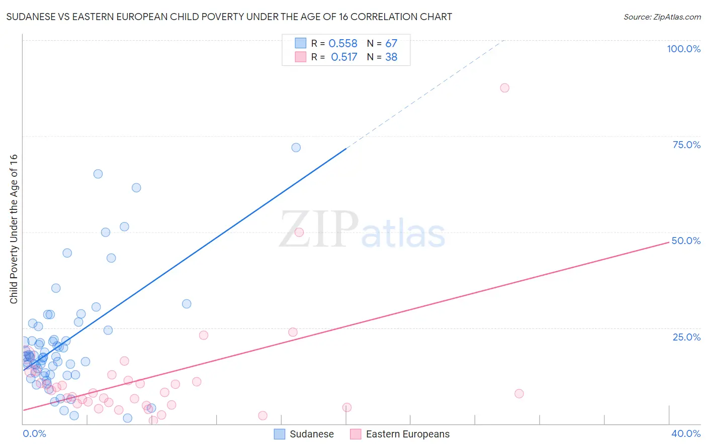 Sudanese vs Eastern European Child Poverty Under the Age of 16