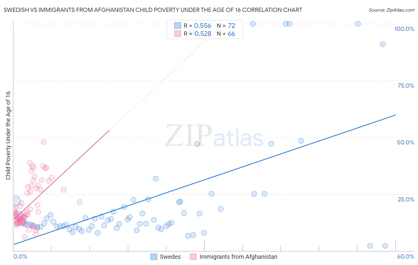 Swedish vs Immigrants from Afghanistan Child Poverty Under the Age of 16