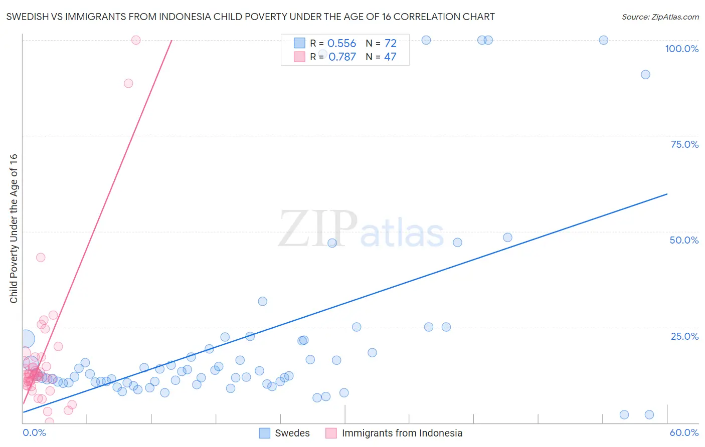 Swedish vs Immigrants from Indonesia Child Poverty Under the Age of 16