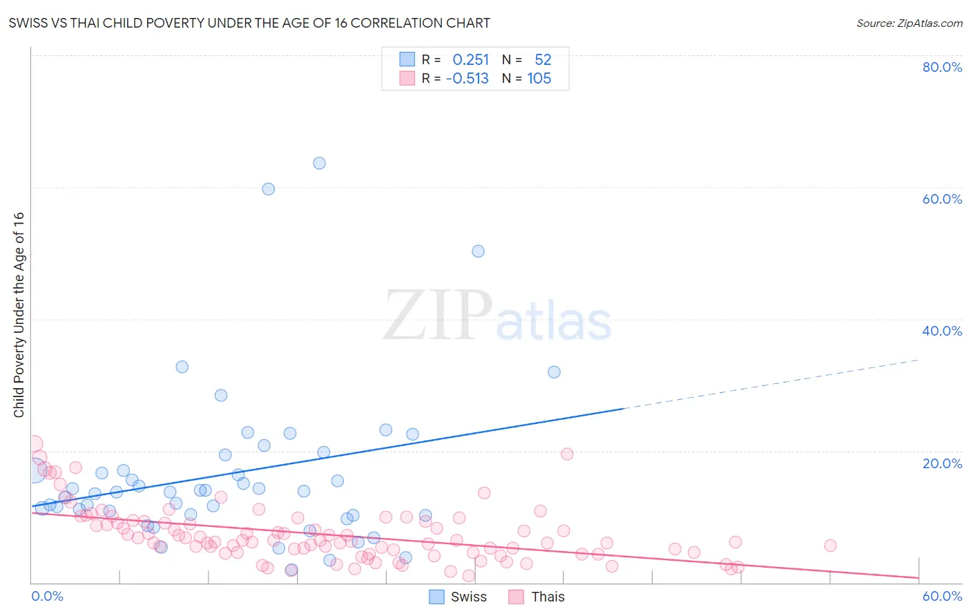 Swiss vs Thai Child Poverty Under the Age of 16