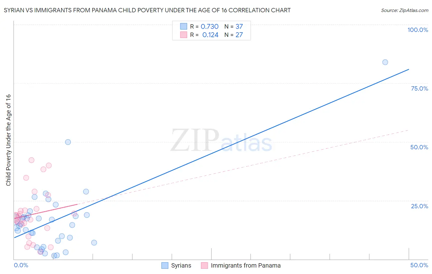 Syrian vs Immigrants from Panama Child Poverty Under the Age of 16