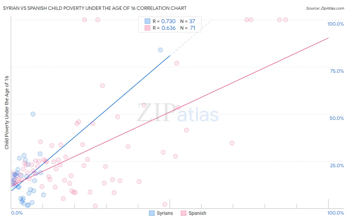 Syrian vs Spanish Child Poverty Under the Age of 16