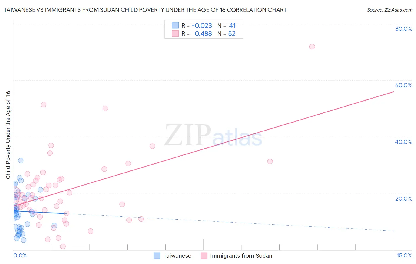 Taiwanese vs Immigrants from Sudan Child Poverty Under the Age of 16