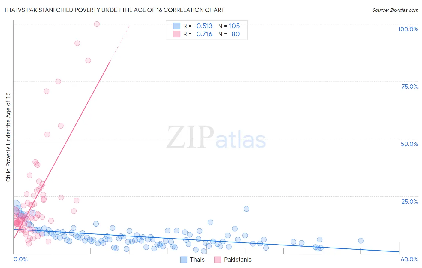 Thai vs Pakistani Child Poverty Under the Age of 16