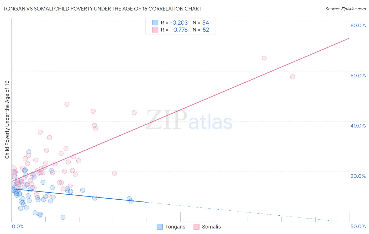 Tongan vs Somali Child Poverty Under the Age of 16