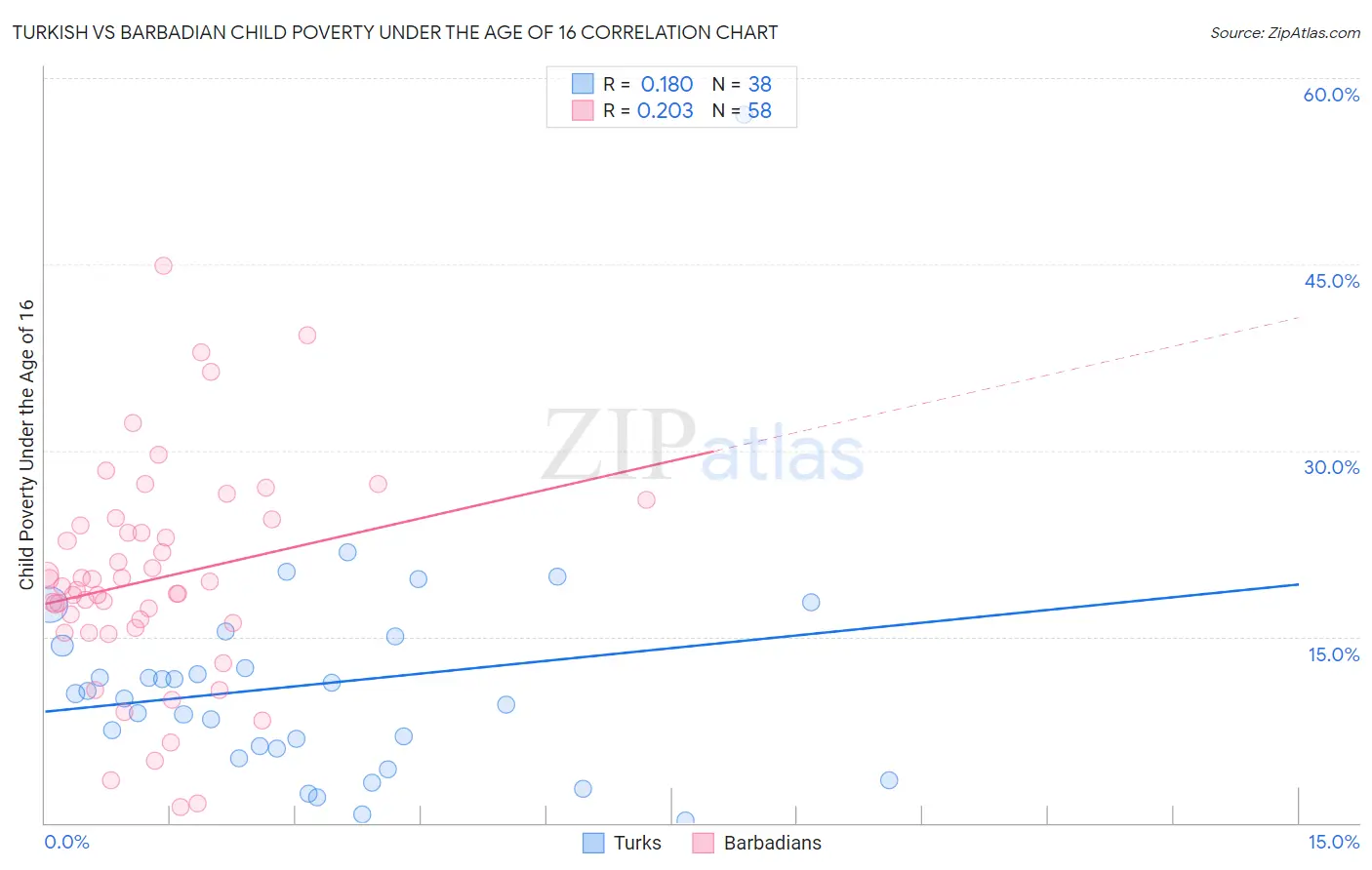 Turkish vs Barbadian Child Poverty Under the Age of 16