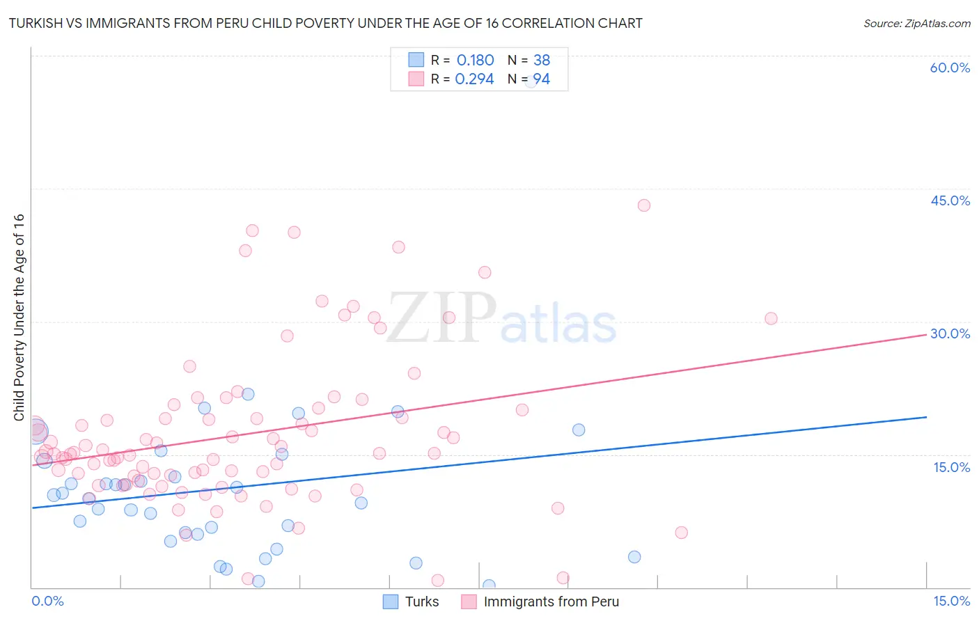 Turkish vs Immigrants from Peru Child Poverty Under the Age of 16