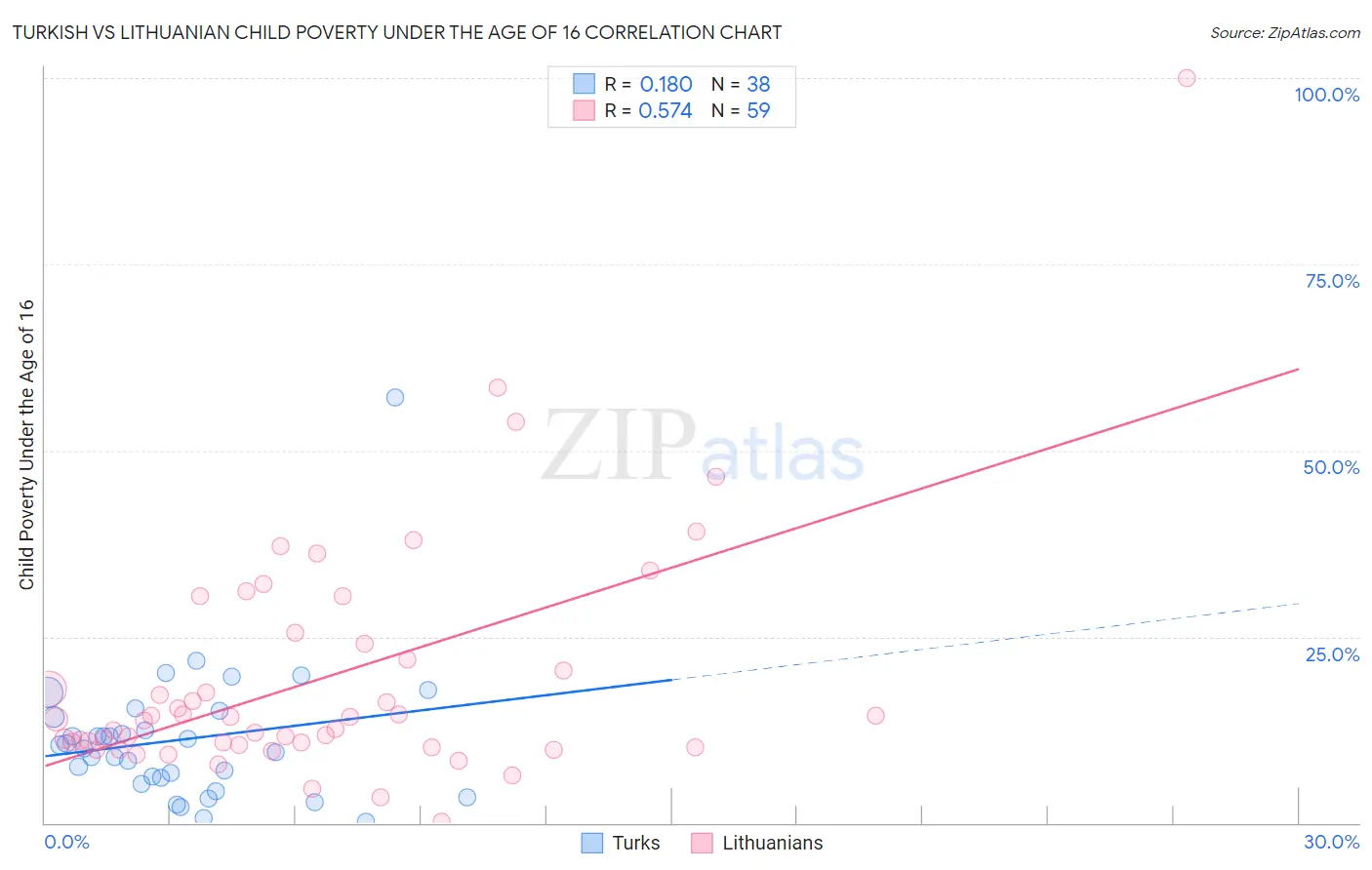 Turkish vs Lithuanian Child Poverty Under the Age of 16