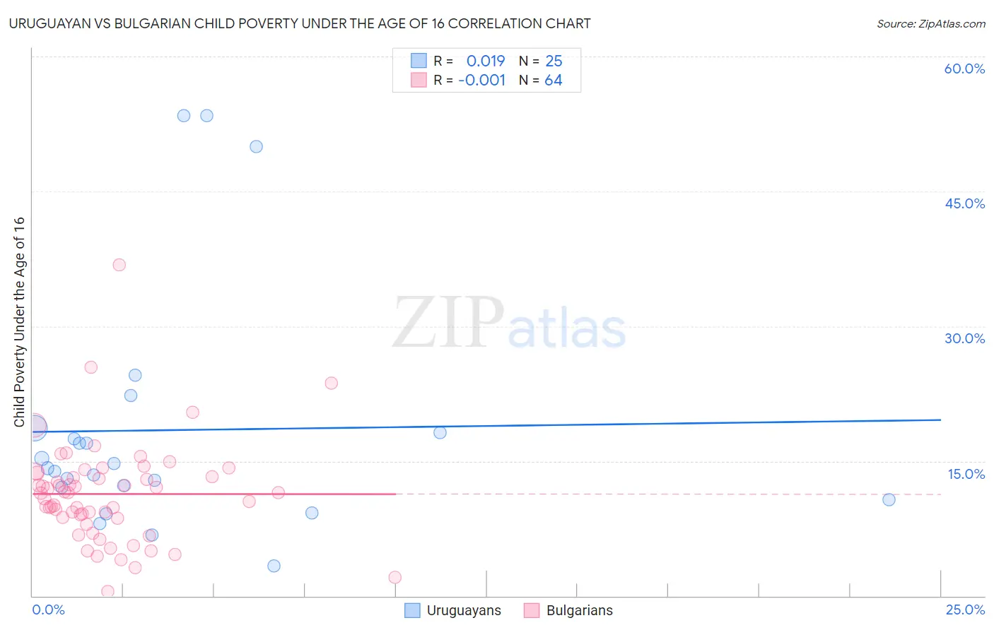 Uruguayan vs Bulgarian Child Poverty Under the Age of 16