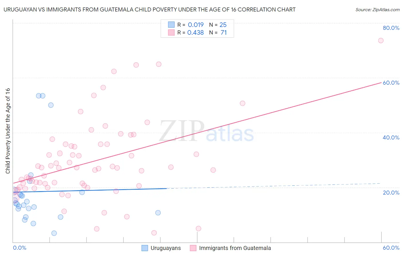 Uruguayan vs Immigrants from Guatemala Child Poverty Under the Age of 16