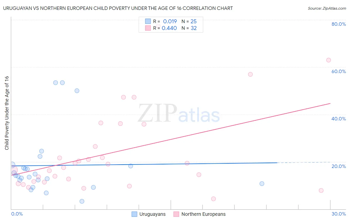 Uruguayan vs Northern European Child Poverty Under the Age of 16