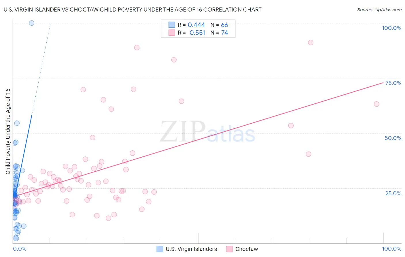 U.S. Virgin Islander vs Choctaw Child Poverty Under the Age of 16