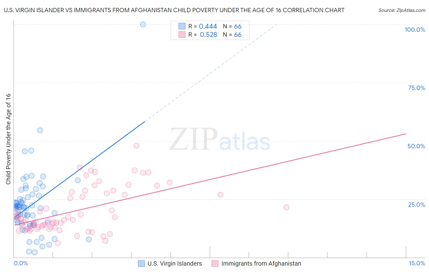 U.S. Virgin Islander vs Immigrants from Afghanistan Child Poverty Under the Age of 16