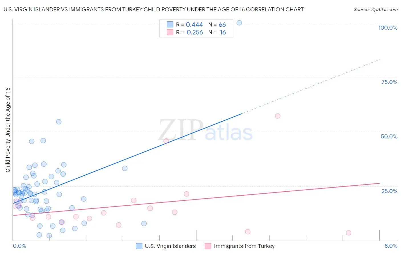 U.S. Virgin Islander vs Immigrants from Turkey Child Poverty Under the Age of 16