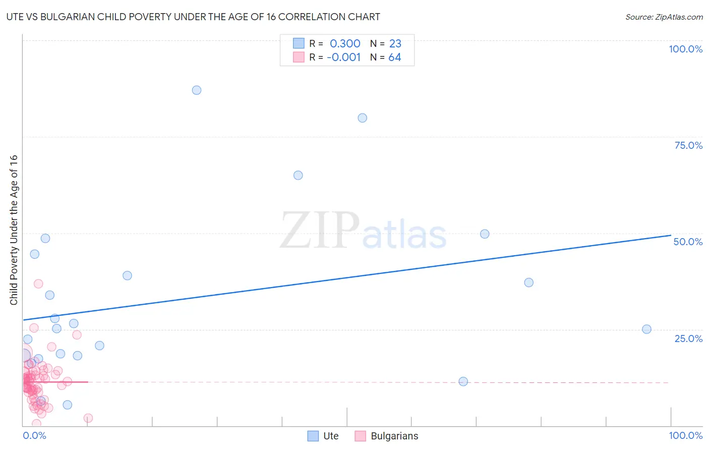 Ute vs Bulgarian Child Poverty Under the Age of 16