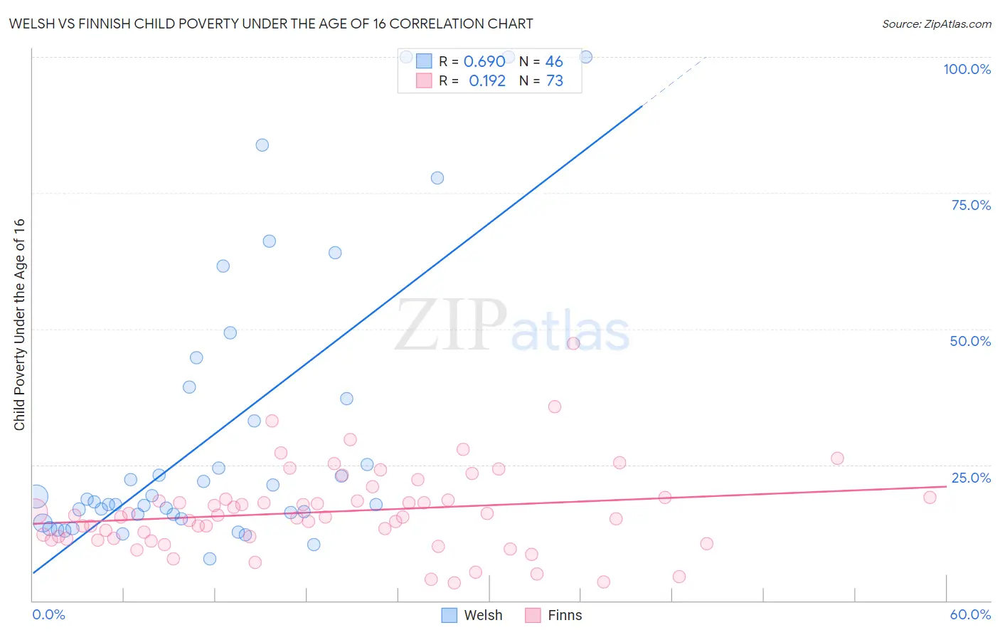 Welsh vs Finnish Child Poverty Under the Age of 16