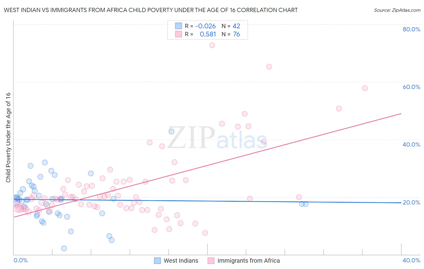 West Indian vs Immigrants from Africa Child Poverty Under the Age of 16