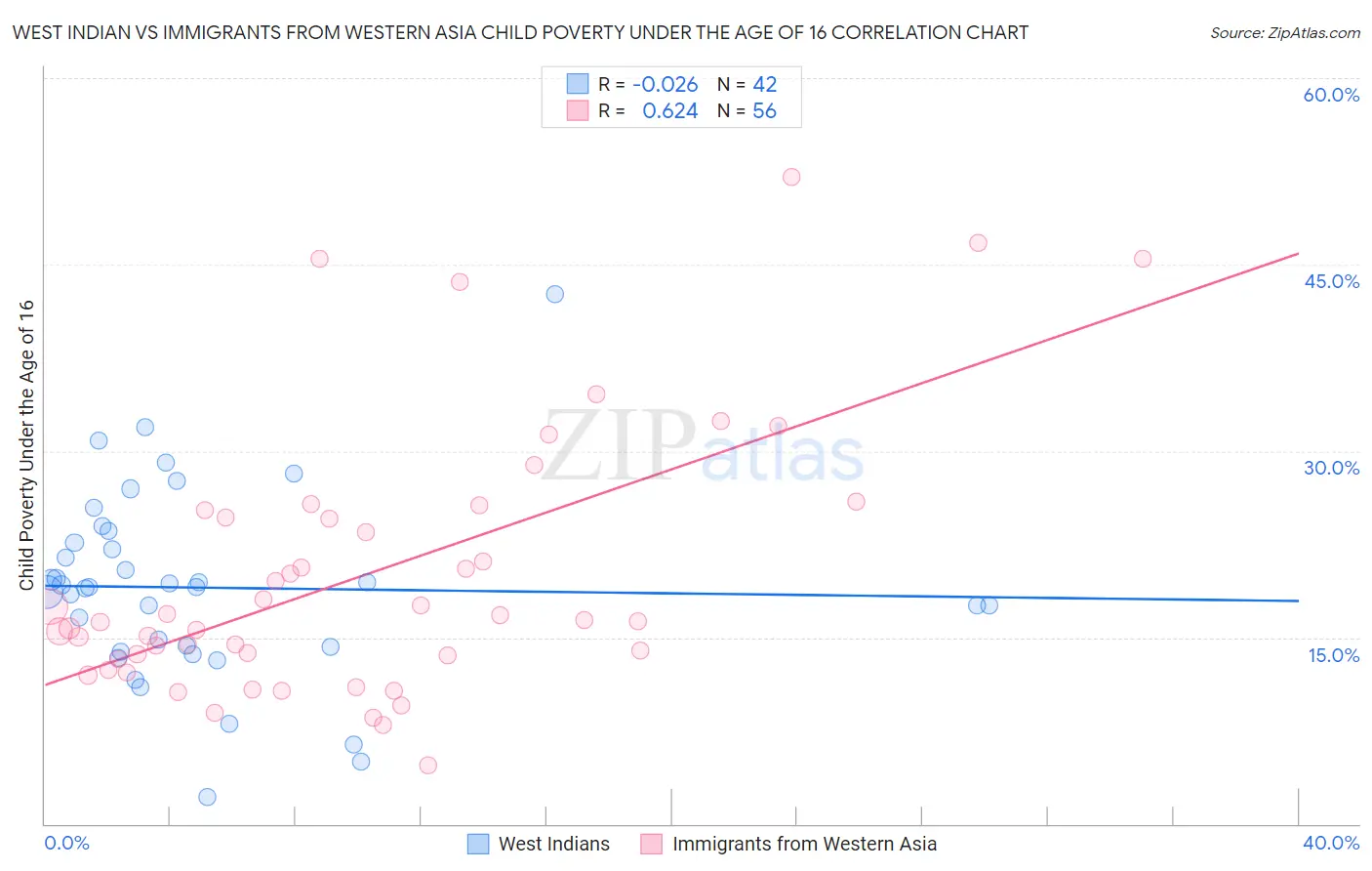 West Indian vs Immigrants from Western Asia Child Poverty Under the Age of 16