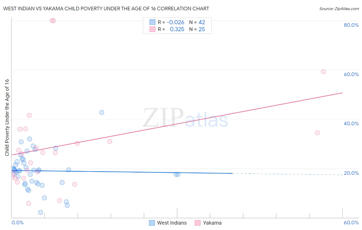 West Indian vs Yakama Child Poverty Under the Age of 16