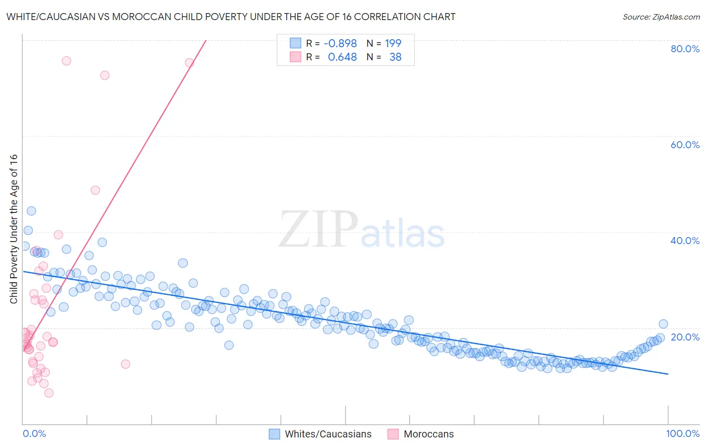 White/Caucasian vs Moroccan Child Poverty Under the Age of 16