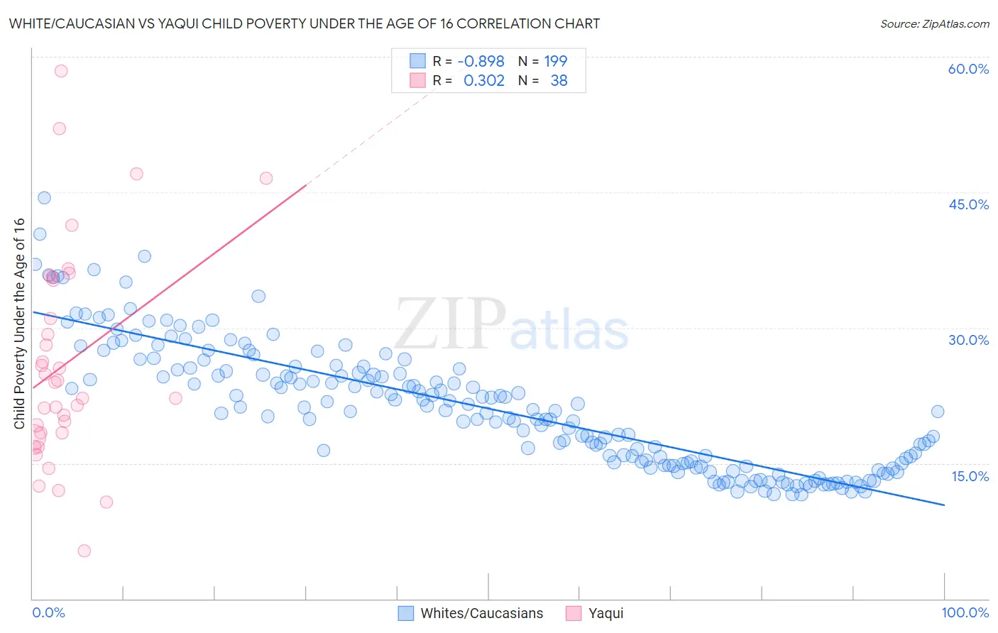 White/Caucasian vs Yaqui Child Poverty Under the Age of 16